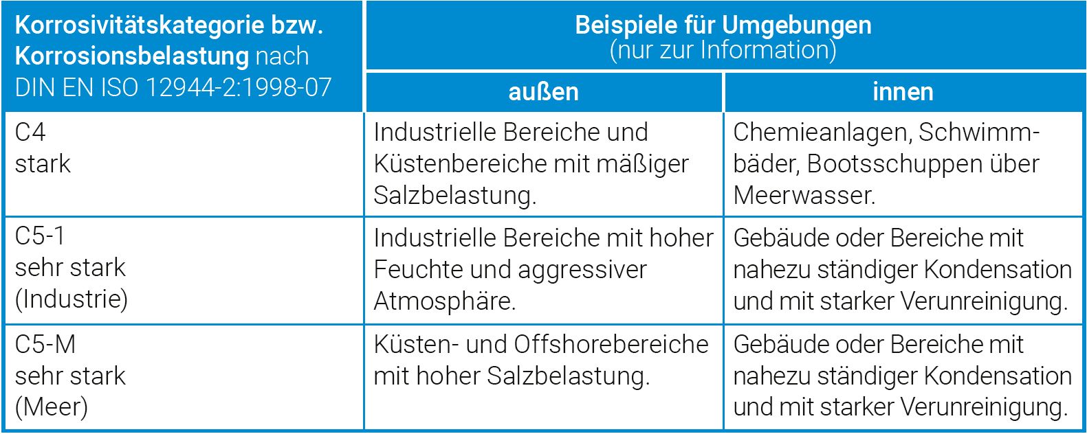 Seewassertauglichkeit Tabelle Klassen